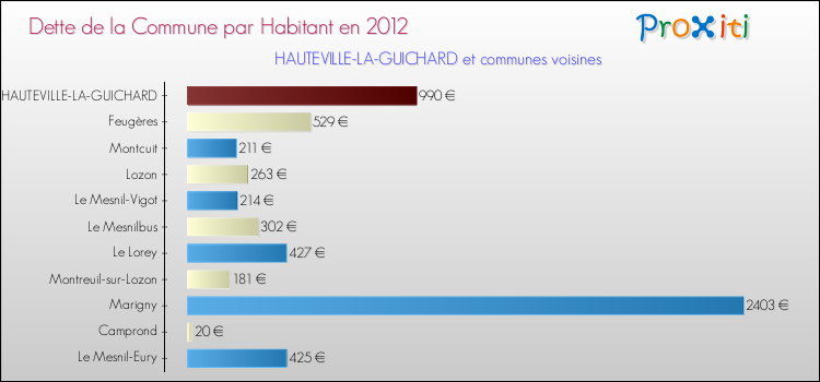 Dette par habitant de la commune en 2012 pour HAUTEVILLE-LA-GUICHARD et les communes proches Comparaison de la dette par habitant de la commune en 2012 pour HAUTEVILLE-LA-GUICHARD et les communes voisines