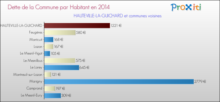 Dette par habitant de la commune en 2014 pour HAUTEVILLE-LA-GUICHARD et les communes proches Comparaison de la dette par habitant de la commune en 2014 pour HAUTEVILLE-LA-GUICHARD et les communes voisines