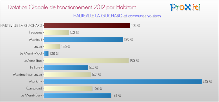 Montant des dotations globales de fonctionnement DGF par Habitant pour HAUTEVILLE-LA-GUICHARD et les communes proches Comparaison des des dotations globales de fonctionnement DGF par habitant pour HAUTEVILLE-LA-GUICHARD et les communes voisines