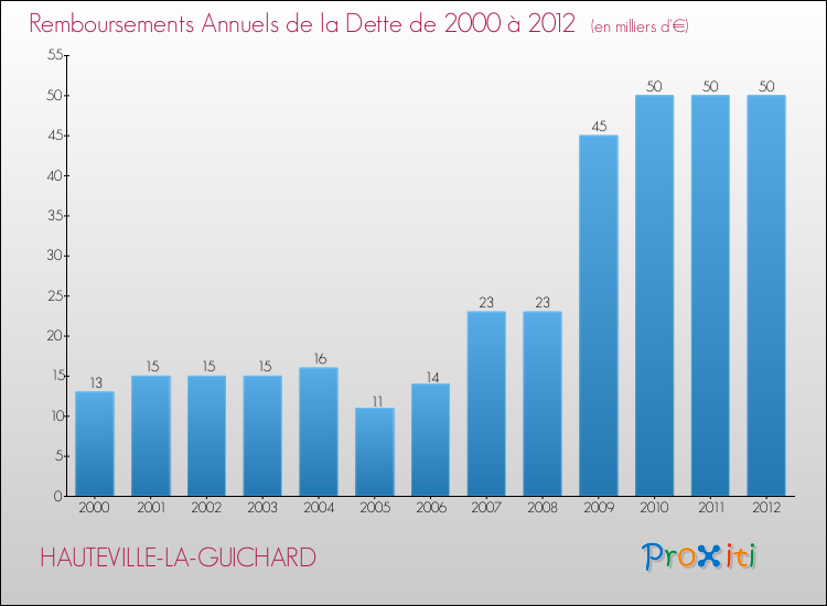Evolution de l'annuité de la dette pour la commune de HAUTEVILLE-LA-GUICHARD de 2000 à 2012 Annuités de la dette pour HAUTEVILLE-LA-GUICHARD de 2000 à 2012