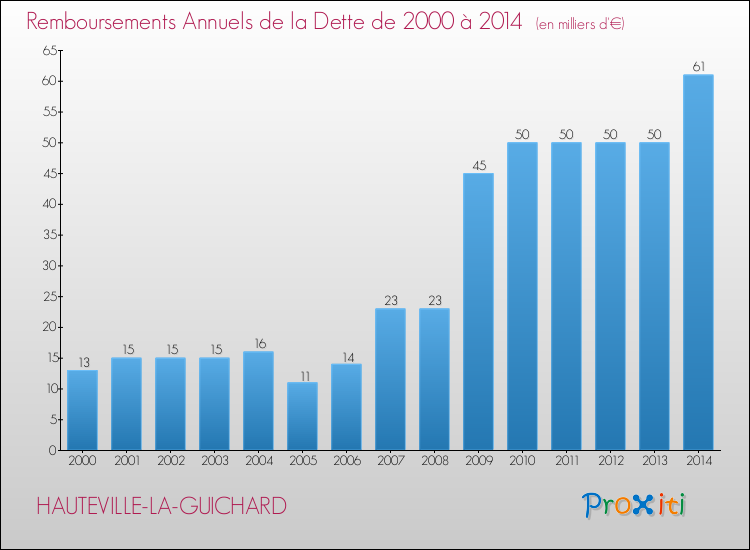 Evolution de l'annuité de la dette pour la commune de HAUTEVILLE-LA-GUICHARD de 2000 à 2014 Annuités de la dette pour HAUTEVILLE-LA-GUICHARD de 2000 à 2014