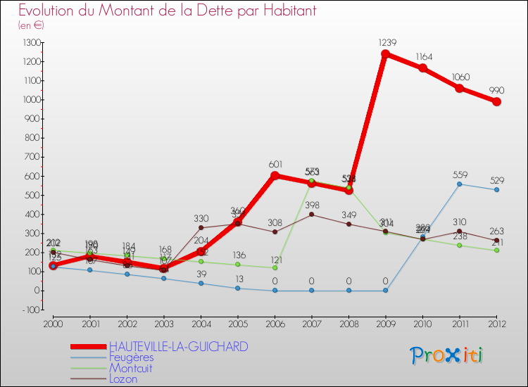 Evolution de la dette par habitant pour la commune de HAUTEVILLE-LA-GUICHARD et les communes proches de 2000 à 2012 Comparaison de la dette par habitant pour HAUTEVILLE-LA-GUICHARD et les communes voisines de 2000 à 2012