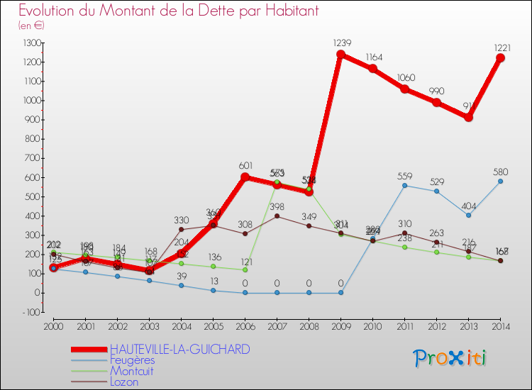 Evolution de la dette par habitant pour la commune de HAUTEVILLE-LA-GUICHARD et les communes proches de 2000 à 2014 Comparaison de la dette par habitant pour HAUTEVILLE-LA-GUICHARD et les communes voisines de 2000 à 2014
