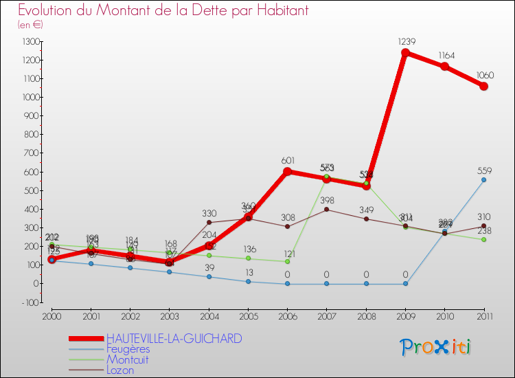 Evolution de la dette par habitant pour la commune de HAUTEVILLE-LA-GUICHARD et les communes proches Comparaison de la dette par habitant pour HAUTEVILLE-LA-GUICHARD et les communes voisines