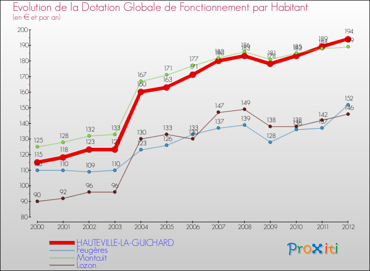 Evolution et montant de la dotation globale de fonctionnement par Habitant pour HAUTEVILLE-LA-GUICHARD et les communes proches Comparaison des dotations globales de fonctionnement par habitant pour HAUTEVILLE-LA-GUICHARD et les communes voisines