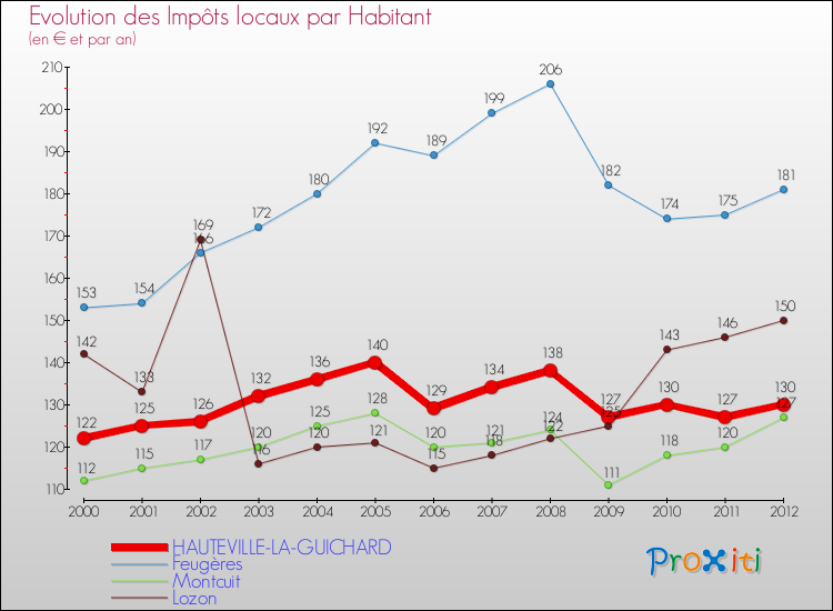 Evolution et montant des impôts locaux par Habitant pour HAUTEVILLE-LA-GUICHARD et les communes proches Comparaison des impôts locaux par habitant pour HAUTEVILLE-LA-GUICHARD et les communes voisines