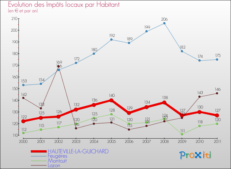 Evolution et montant des impôts locaux par Habitant pour HAUTEVILLE-LA-GUICHARD et les communes proches Comparaison des impôts locaux par habitant pour HAUTEVILLE-LA-GUICHARD et les communes voisines