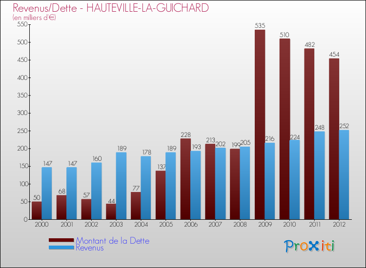 Evolution comparée de la dette et des revenus pour la commune de HAUTEVILLE-LA-GUICHARD de 2000 à 2012 Comparaison de la dette et des revenus pour HAUTEVILLE-LA-GUICHARD de 2000 à 2012