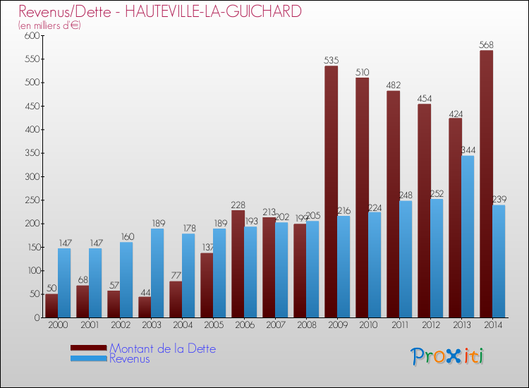 Evolution comparée de la dette et des revenus pour la commune de HAUTEVILLE-LA-GUICHARD de 2000 à 2014 Comparaison de la dette et des revenus pour HAUTEVILLE-LA-GUICHARD de 2000 à 2014