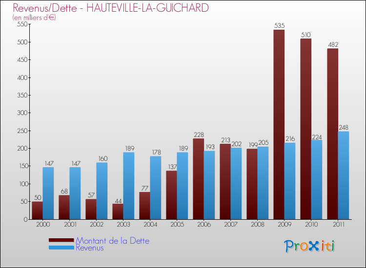 Evolution comparée de la dette et des revenus pour la commune de HAUTEVILLE-LA-GUICHARD de 2000 à 2011 Comparaison de la dette et des revenus pour HAUTEVILLE-LA-GUICHARD de 2000 à 2011