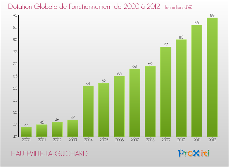 Evolution du montant de la Dotation Globale de Fonctionnement pour la commune de HAUTEVILLE-LA-GUICHARD de 2000 à 2012 Evolution du montant de la Dotation Globale de Fonctionnement pour HAUTEVILLE-LA-GUICHARD de 2000 à 2012