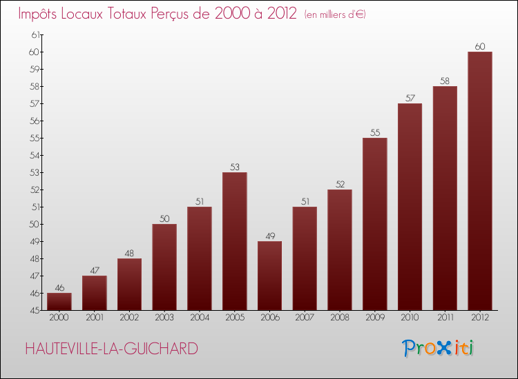 Evolution des Impôts Locaux pour la commune de HAUTEVILLE-LA-GUICHARD de 2000 à 2012 Evolution des Impôts Locaux pour HAUTEVILLE-LA-GUICHARD de 2000 à 2012