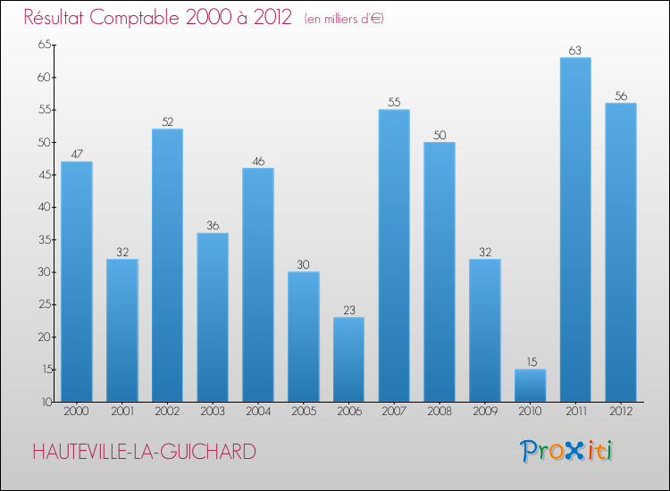 Evolution du résultat comptable pour la commune de HAUTEVILLE-LA-GUICHARD de 2000 à 2012 Evolution du résultat comptable pour HAUTEVILLE-LA-GUICHARD de 2000 à 2012