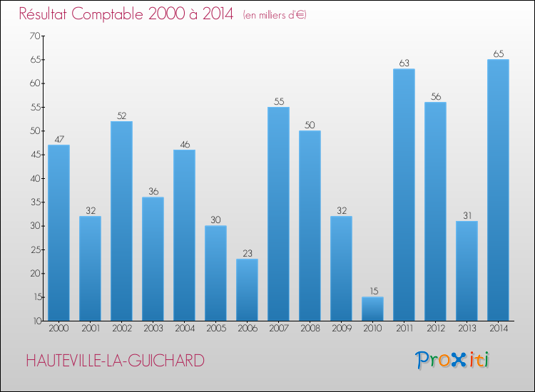 Evolution du résultat comptable pour la commune de HAUTEVILLE-LA-GUICHARD de 2000 à 2014 Evolution du résultat comptable pour HAUTEVILLE-LA-GUICHARD de 2000 à 2014