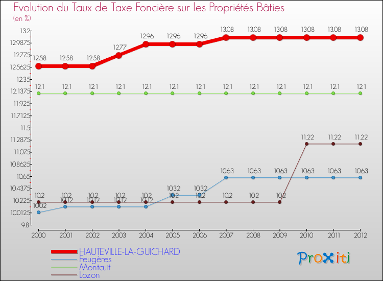 Evolution du taux de la taxe foncière sur le bati pour HAUTEVILLE-LA-GUICHARD et les communes proches de 2000 à 2012 Comparaison des taux de taxe foncière sur le bati pour HAUTEVILLE-LA-GUICHARD et les communes voisines de 2000 à 2012