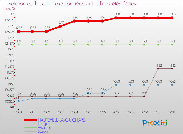 Evolution du taux de la taxe foncière sur le bati pour HAUTEVILLE-LA-GUICHARD et les communes proches Comparaison des taux de taxe foncière sur le bati pour HAUTEVILLE-LA-GUICHARD et les communes voisines