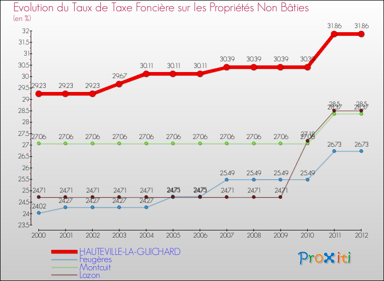 Evolution du taux de la taxe foncière sur les immeubles et terrains non batis pour HAUTEVILLE-LA-GUICHARD et les communes proches de 2000 à 2012 Comparaison des taux de la taxe foncière sur les immeubles et terrains non batis pour HAUTEVILLE-LA-GUICHARD et les communes voisines de 2000 à 2012