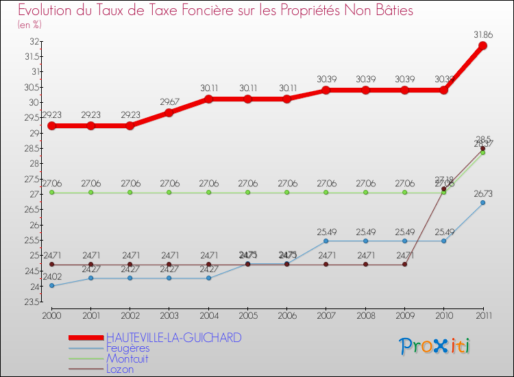 Evolution du taux de la taxe foncière sur les immeubles et terrains non batis pour HAUTEVILLE-LA-GUICHARD et les communes proches Comparaison des taux de la taxe foncière sur les immeubles et terrains non batis pour HAUTEVILLE-LA-GUICHARD et les communes voisines