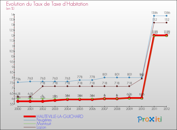 Evolution du taux de la taxe d'habitation pour HAUTEVILLE-LA-GUICHARD et les communes proches Comparaison des taux de la taxe d'habitation pour HAUTEVILLE-LA-GUICHARD et les communes voisines