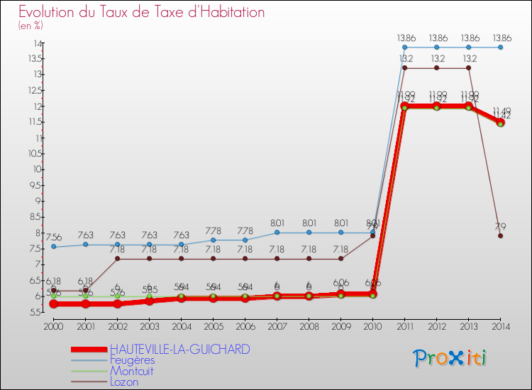 Evolution du taux de la taxe d'habitation pour HAUTEVILLE-LA-GUICHARD et les communes proches de 2000 à 2014 Comparaison des taux de la taxe d'habitation pour HAUTEVILLE-LA-GUICHARD et les communes voisines de 2000 à 2014