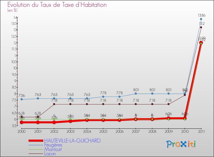 Evolution du taux de la taxe d'habitation pour HAUTEVILLE-LA-GUICHARD et les communes proches Comparaison des taux de la taxe d'habitation pour HAUTEVILLE-LA-GUICHARD et les communes voisines