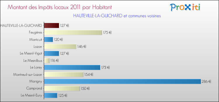 Montant des impôts locaux par Habitant pour HAUTEVILLE-LA-GUICHARD et les communes proches Comparaison des impôts locaux par habitant pour HAUTEVILLE-LA-GUICHARD et les communes voisines