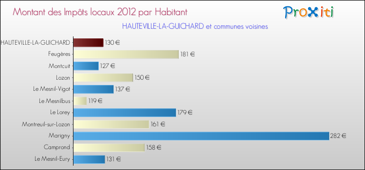 Montant des impôts locaux par Habitant pour HAUTEVILLE-LA-GUICHARD et les communes proches Comparaison des impôts locaux par habitant pour HAUTEVILLE-LA-GUICHARD et les communes voisines