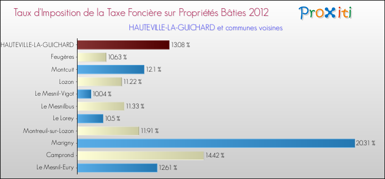 Taux d'imposition de la taxe foncière sur le bati 2012 pour HAUTEVILLE-LA-GUICHARD et les communes proches Comparaison des taux d'imposition de la taxe foncière sur le bati 2012 pour HAUTEVILLE-LA-GUICHARD et les communes voisines