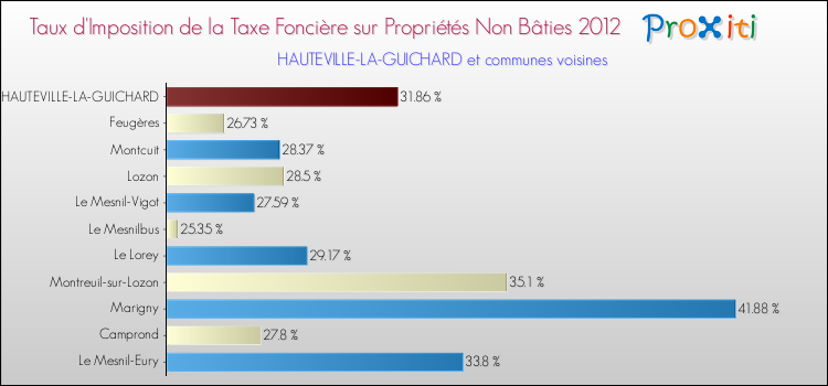 Taux d'imposition de la taxe foncière sur les immeubles et terrains non batis 2012 pour HAUTEVILLE-LA-GUICHARD et les communes proches Comparaison des taux d'imposition de la taxe foncière sur les immeubles et terrains non batis 2012 pour HAUTEVILLE-LA-GUICHARD et les communes voisines