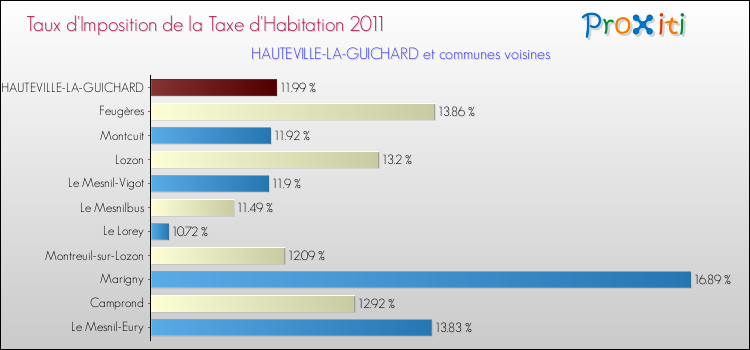 Taux d'imposition de la taxe d'habitation 2011 pour HAUTEVILLE-LA-GUICHARD et les communes proches Comparaison des taux d'imposition de la taxe d'habitation 2011 pour HAUTEVILLE-LA-GUICHARD et les communes voisines