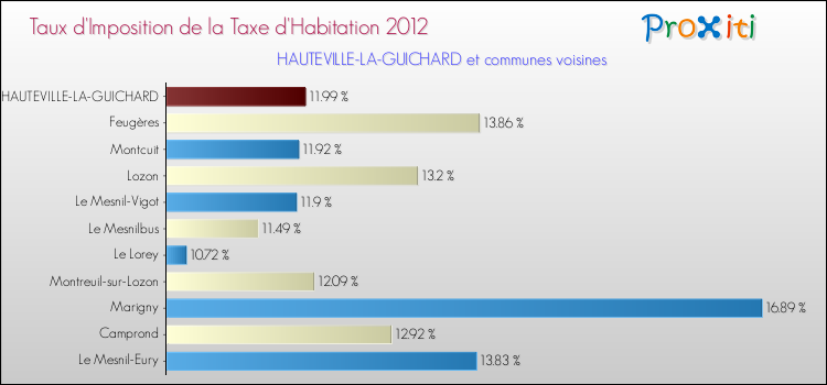 Taux d'imposition de la taxe d'habitation 2012 pour HAUTEVILLE-LA-GUICHARD et les communes proches Comparaison des taux d'imposition de la taxe d'habitation 2012 pour HAUTEVILLE-LA-GUICHARD et les communes voisines