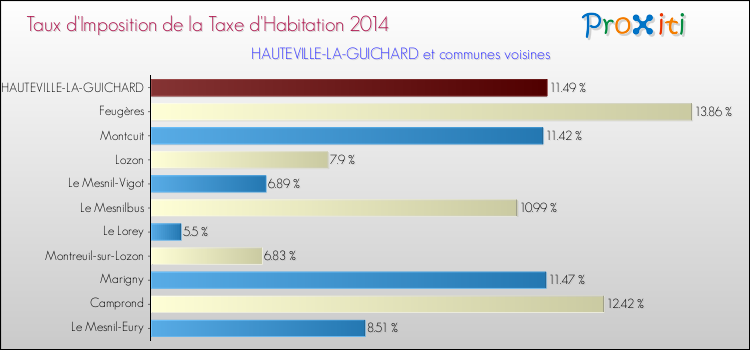 Taux d'imposition de la taxe d'habitation 2014 pour HAUTEVILLE-LA-GUICHARD et les communes proches Comparaison des taux d'imposition de la taxe d'habitation 2014 pour HAUTEVILLE-LA-GUICHARD et les communes voisines