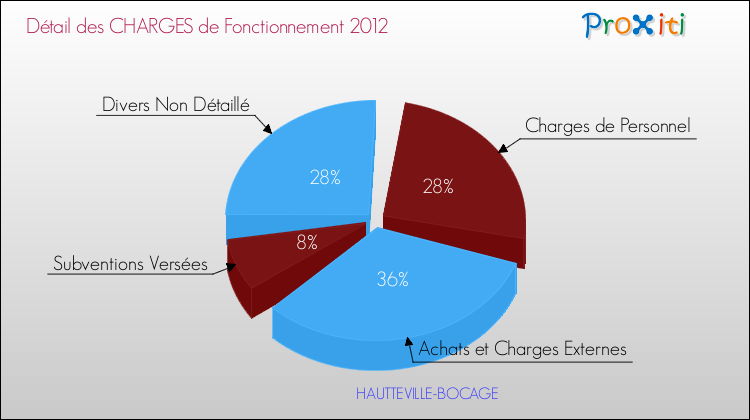 Décomposition des Charges de Fonctionnement 2012 de la commune de HAUTTEVILLE-BOCAGE Charges de Fonctionnement 2012 pour la commune de HAUTTEVILLE-BOCAGE