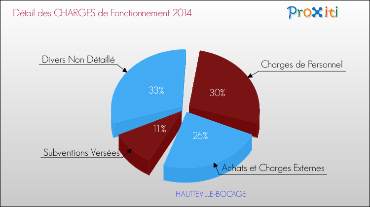 Décomposition des Charges de Fonctionnement 2014 de la commune de HAUTTEVILLE-BOCAGE Charges de Fonctionnement 2014 pour la commune de HAUTTEVILLE-BOCAGE