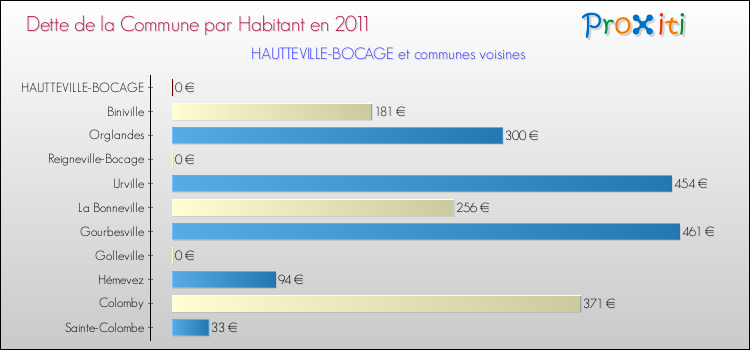 Dette par habitant de la commune en 2011 pour HAUTTEVILLE-BOCAGE et les communes proches Comparaison de la dette par habitant de la commune en 2011 pour HAUTTEVILLE-BOCAGE et les communes voisines