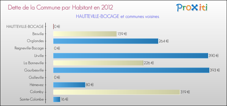 Dette par habitant de la commune en 2012 pour HAUTTEVILLE-BOCAGE et les communes proches Comparaison de la dette par habitant de la commune en 2012 pour HAUTTEVILLE-BOCAGE et les communes voisines