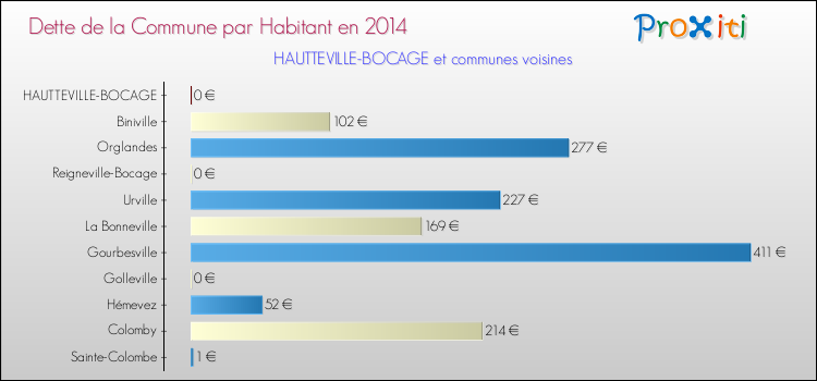 Dette par habitant de la commune en 2014 pour HAUTTEVILLE-BOCAGE et les communes proches Comparaison de la dette par habitant de la commune en 2014 pour HAUTTEVILLE-BOCAGE et les communes voisines