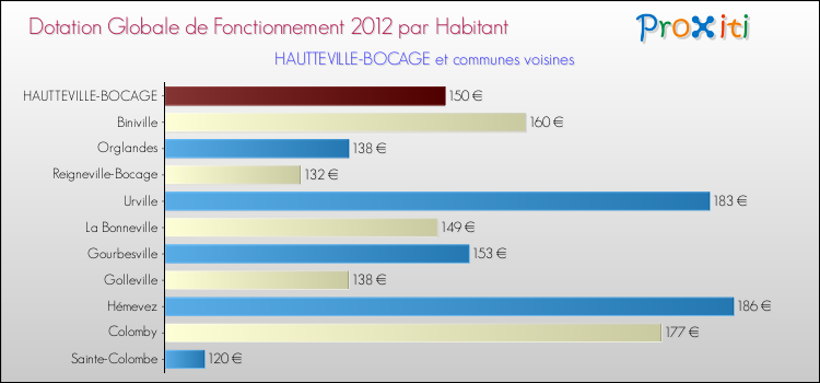 Montant des dotations globales de fonctionnement DGF par Habitant pour HAUTTEVILLE-BOCAGE et les communes proches Comparaison des des dotations globales de fonctionnement DGF par habitant pour HAUTTEVILLE-BOCAGE et les communes voisines
