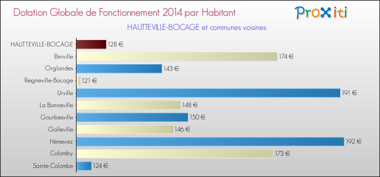 Montant des dotations globales de fonctionnement DGF par Habitant pour HAUTTEVILLE-BOCAGE et les communes proches en 2014. Comparaison des des dotations globales de fonctionnement DGF par habitant pour HAUTTEVILLE-BOCAGE et les communes voisines en 2014.