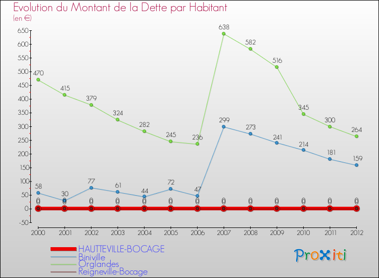 Evolution de la dette par habitant pour la commune de HAUTTEVILLE-BOCAGE et les communes proches de 2000 à 2012 Comparaison de la dette par habitant pour HAUTTEVILLE-BOCAGE et les communes voisines de 2000 à 2012