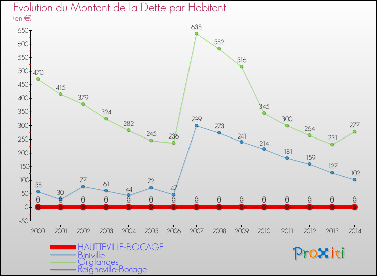 Evolution de la dette par habitant pour la commune de HAUTTEVILLE-BOCAGE et les communes proches de 2000 à 2014 Comparaison de la dette par habitant pour HAUTTEVILLE-BOCAGE et les communes voisines de 2000 à 2014