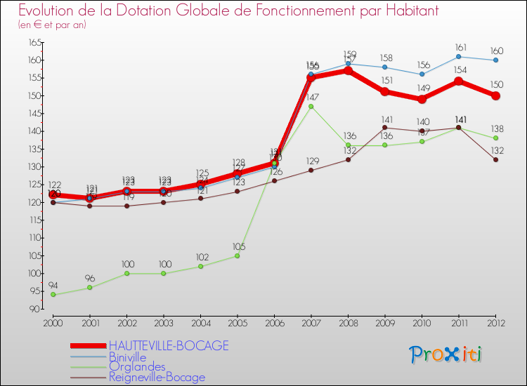 Evolution et montant de la dotation globale de fonctionnement par Habitant pour HAUTTEVILLE-BOCAGE et les communes proches Comparaison des dotations globales de fonctionnement par habitant pour HAUTTEVILLE-BOCAGE et les communes voisines