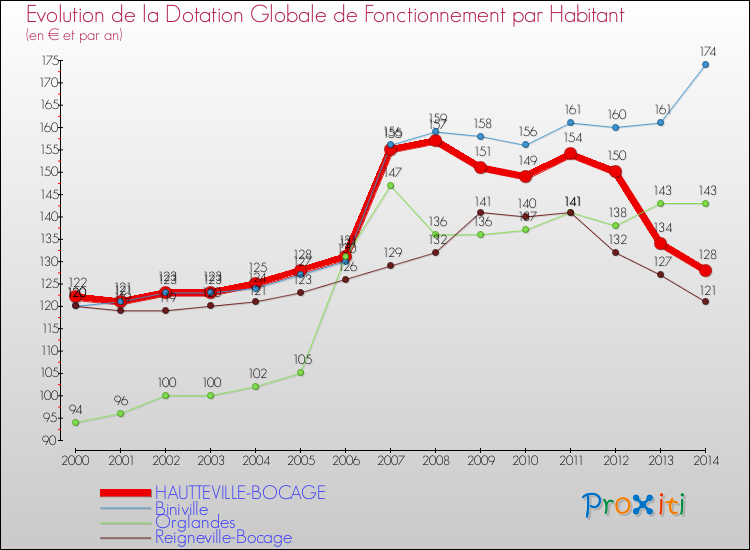 Evolution et montant de la dotation globale de fonctionnement par Habitant pour HAUTTEVILLE-BOCAGE et les communes proches de 2000 à 2014. Comparaison des dotations globales de fonctionnement par habitant pour HAUTTEVILLE-BOCAGE et les communes voisines de 2000 à 2014.