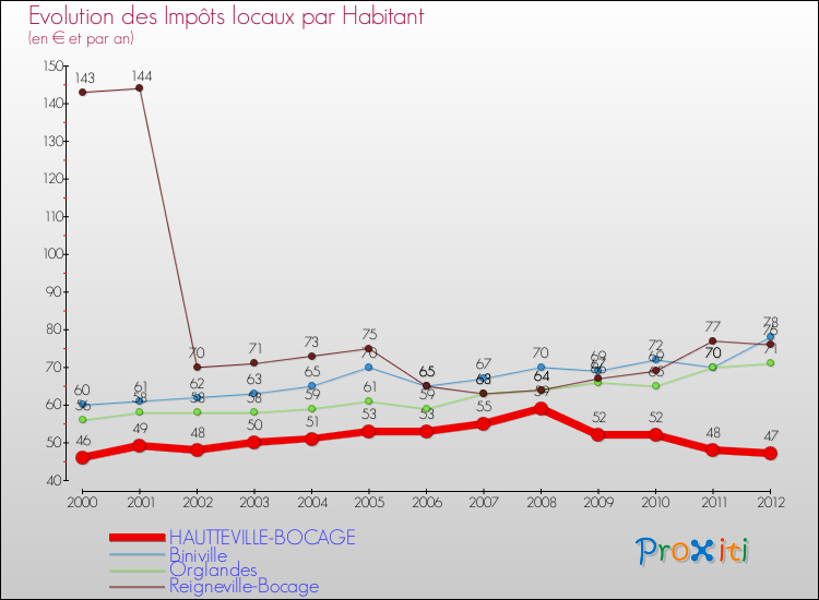 Evolution et montant des impôts locaux par Habitant pour HAUTTEVILLE-BOCAGE et les communes proches Comparaison des impôts locaux par habitant pour HAUTTEVILLE-BOCAGE et les communes voisines