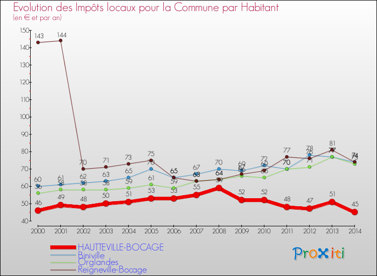 Evolution et montant des impôts locaux par Habitant pour HAUTTEVILLE-BOCAGE et les communes proches de 2000 à 2014 Comparaison des impôts locaux par habitant pour HAUTTEVILLE-BOCAGE et les communes voisines de 2000 à 2014