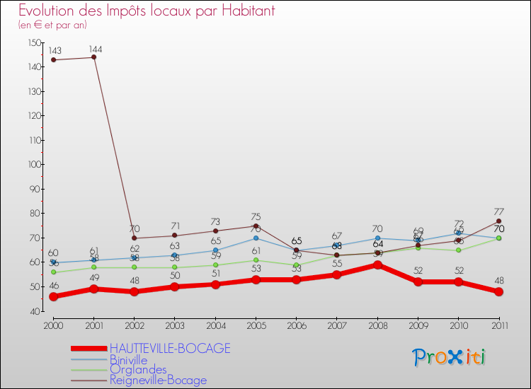 Evolution et montant des impôts locaux par Habitant pour HAUTTEVILLE-BOCAGE et les communes proches Comparaison des impôts locaux par habitant pour HAUTTEVILLE-BOCAGE et les communes voisines