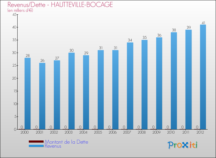 Evolution comparée de la dette et des revenus pour la commune de HAUTTEVILLE-BOCAGE de 2000 à 2012 Comparaison de la dette et des revenus pour HAUTTEVILLE-BOCAGE de 2000 à 2012