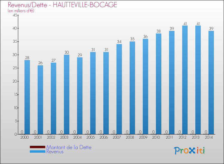 Evolution comparée de la dette et des revenus pour la commune de HAUTTEVILLE-BOCAGE de 2000 à 2014 Comparaison de la dette et des revenus pour HAUTTEVILLE-BOCAGE de 2000 à 2014