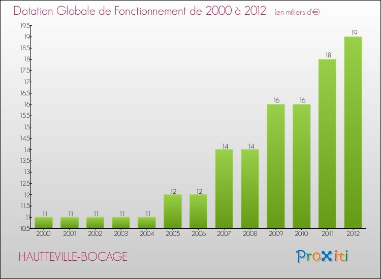 Evolution du montant de la Dotation Globale de Fonctionnement pour la commune de HAUTTEVILLE-BOCAGE de 2000 à 2012 Evolution du montant de la Dotation Globale de Fonctionnement pour HAUTTEVILLE-BOCAGE de 2000 à 2012