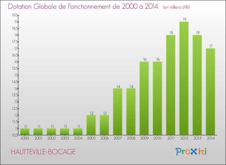 Evolution du montant de la Dotation Globale de Fonctionnement pour la commune de HAUTTEVILLE-BOCAGE de 2000 à 2014 Evolution du montant de la Dotation Globale de Fonctionnement pour HAUTTEVILLE-BOCAGE de 2000 à 2014
